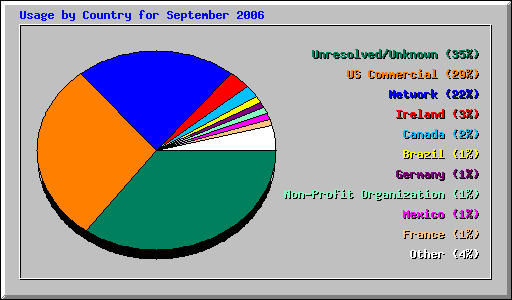 Usage by Country for September 2006