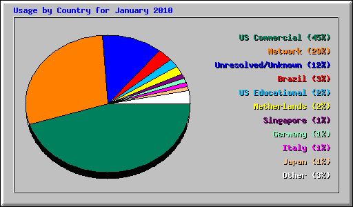 Usage by Country for January 2010