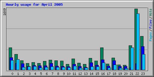 Hourly usage for April 2005